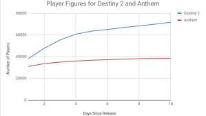 Anthems Player Count Proves Retail Chart Analysis Is Pointless