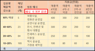 상한선은 4차 재난지원금인 버팀목자금 플러스(500만원)의 4배다. Mojww X71xrwm