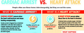 It is triggered by an electrical malfunction in the heart that leads to irregular. Infographic Aha Cardiac Arrest Vs Heart Attack Crop Image Premier Medical Staffing Services