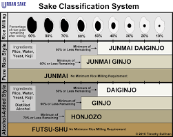 Sake Classifications Urbansake Com