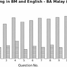 There are also several similar words to bm in our dictionary, which are crap, defecation, discharge, dung, excrement, excretion, feces, flux. Pdf Speaking Reading And Writing In Three Languages Preferences And Attitudes Of Multilingual Malaysian Students