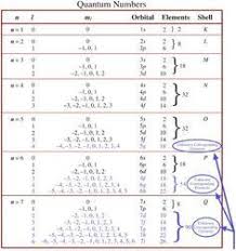 Quantum Number Periodic Table Chemogenesis Bildung Teaching Chemistry Chemistry Classroom Molecular Geometry