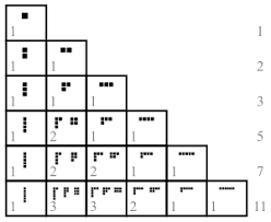 Partition Number Theory Wikipedia