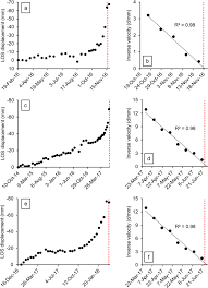 Even the most carefully designed slopes may experience failure from unknown geologic structures, unexpected weather relative displacement measurements are the most common type of monitoring, complemented by monitoring of groundwater. Perspectives On The Prediction Of Catastrophic Slope Failures From Satellite Insar Scientific Reports