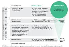 The Diversity Immigrant Visa Program Everycrsreport Com