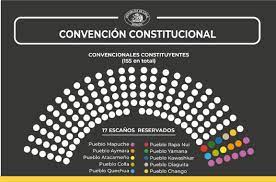 La convención constituyente chilena sería la primera, entre todas las asambleas constituyentes del continente que, de manera expresa, estará integrada por representantes efectivos de los nueve ppii. Ya Es Una Realidad Escanos Reservados Para Pueblos Originarios En La Convencion Constituyente Senado Republica De Chile