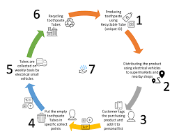Quest means business goes inside gsk's uk toothpaste factory. Oral Care Toothpaste Industry From Linear To Circular