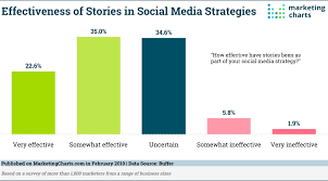 Stories Increasingly Becoming A Social Media Marketing