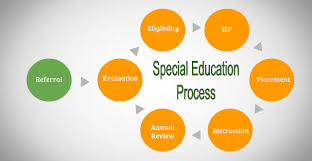 In addition to accommodations or modifications to the general education curriculum, a student might require the use of special instructional strategies or techniques that are designed to meet the student's learning style or developmental level. Special Education Wikiwand