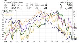 Tech Stock Analysis The Top Tech Trends For 2019 Part 2