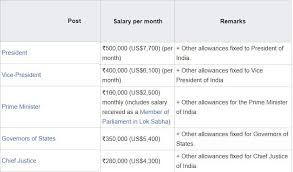 Singapore's total ministerial salaries cost $53 million a year, most expensive in the world. Pay And Perks Of Indian Mp Mla And Prime Minister