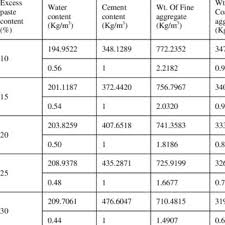 Maximum Bulk Density For 20mm And 12 5 Mm Aggregates