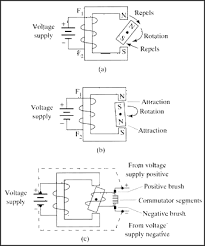 Dc Motors Made In The Usa 12 Volt Thru 144 Volt Dc Motors