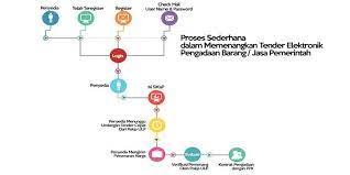 Pdf | proyek akhir (pa) adalah mata kuliah yang diajukan untuk memenuhi persyaratan studi diploma di suatu perguruan tinggi. Pengusaha Kecil Dan Menengah Bisa Ikut Jadi Penyedia Barang Jasa Di Pemerintahan