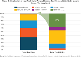 State tax rates and rules for income, sales, property, estate, and other taxes that impact retirees. Personal Income Tax Revenues In New York State And City Cbcny