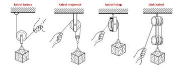 Misalnya saja, dalam sebuah rangkaian sepeda akan dijumpai roda, pengungkit atau juga katrol. Jenis Pesawat Sederhana Dan Contohnya Bagian 2 Sainspedia Website Ensiklopedia Tentang Sains