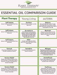 Plant Therapy Synergy Comparison Chart Essential Oil