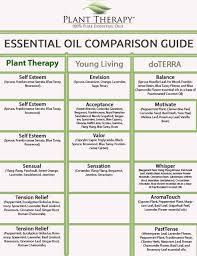 plant therapy synergy comparison chart essential oil