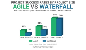 2019 UPDATE] Agile Project Success Rates 2X Higher Than Waterfall