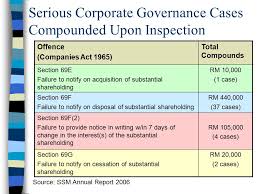 We did not find results for: Common Offences Under The Companies Act Ppt Download