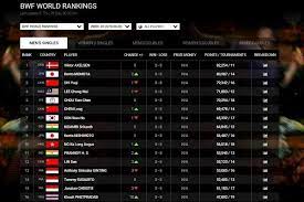 Kedua pemain kandas di babak pertama turnamen all england 2020. Rangking Bwf Terbaru Ginting Terhempas Dari 10 Besar Jojo Anjlok 3 Peringkat Sport Bisnis Com