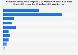 Maybe you would like to learn more about one of these? Financial Product Complaints Distribution In Uk 2019 Statista