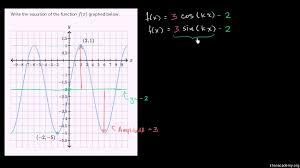 How to find maximum and minimum values of cosine functions? Sinusoidal Function From Graph Video Khan Academy