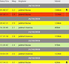 Stiri interne • pe 28.10.2018 la 21:50. Cutremur De 5 8 In Romania DuminicÄ Seismul ResimÈit In Mai Multe Zone Nu Sunt Inregistrate Pagube Èi Victime Stirileprotv Ro