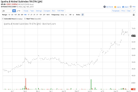 Nickel Prices Explode Despite The Trade War Ipath Dj Ubs