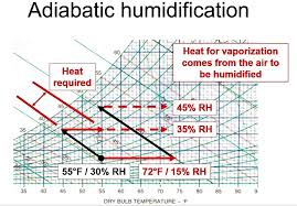 Humidification Basics Part 8 Adiabatic Humidification