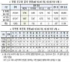 확진자 수 사망자 수 치료중; ë³´ê±´íƒ€ìž„ì¦ˆ