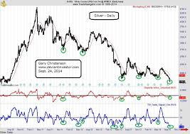 Insights From The 10 Year Gold Silver And Dollar Chart