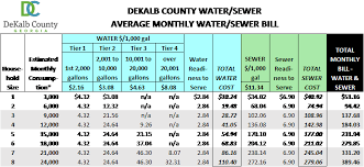 Maybe you would like to learn more about one of these? Average Household Usage Estimates Dekalb County Ga