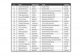 Klasemen sementara motogp 2021, poin moto2 dan moto3, klasemen tim, konstruktor dan pembalap. Voici Tous Vos Pilotes Pour 2020 Motogp