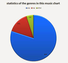 as media portfolio pop music from the top 40 charts