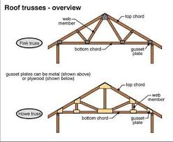 Resultat De Recherche D Images Pour Dimensions Of Timber Truss Roof Trusses Roof Roof Construction