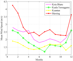 An animated global wind pattern map up to 3000 meters with overlay options of temperature, clouds and rain radar and barometric pressure. A Study Of Vertical Wind Turbine For Application In Low Wind Speed Condition In Uitm Terengganu Malaysia