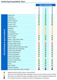 sml marine paints antifouling compatibility chart