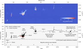 Despite xrp and ripple being interchangeable terms for many investors; Persistent Plasma Waves In Interstellar Space Detected By Voyager 1 Nature Astronomy