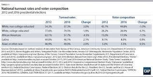 House of representatives on november 8, 2016. Voter Trends In 2016 Center For American Progress