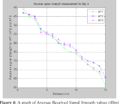 Figure 4 From Received Signal Strength Estimation In