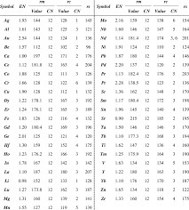 Sometimes in text books and other sources, the rather vague term atomic radius is not defined and in such cases it is therefore not clear what the values. Data Of Electronegativity 23 And Atomic Radius Pm 14 18 20 Of Elements Download Scientific Diagram