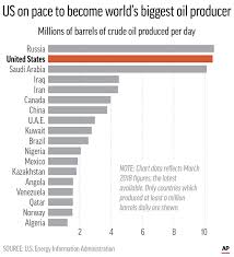 us expected to become worlds top oil producer next year