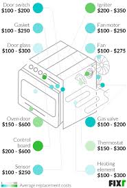 If you can get away with repairing an igniter instead of replacing, you'll likely pay $190. Oven Repair Cost Oven Igniter Replacement Cost