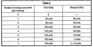 total utility and marginal utility commodity