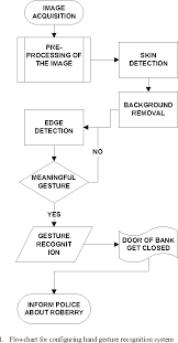 Figure 1 From Banking Security System Using Hand Gesture