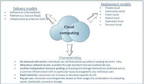 Cloud computing environment essential characteristics that a cloud must possess: Characteristics Of Cloud Computing Download Scientific Diagram