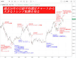 Check spelling or type a new query. éŽåŽ»20å¹´ã®æ—¥çµŒå¹³å‡ãƒãƒ£ãƒ¼ãƒˆã‹ã‚‰å¤§ããªãƒˆãƒ¬ãƒ³ãƒ‰ã‚'èª­ã¿è§£ã Alis