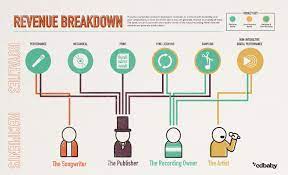 Music created today is protected by copyright laws when the work is fixed in a tangible medium of expression. any work produced after january 1, 1978 is protected for. Music Publishing Explained Diy Musician