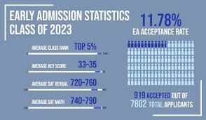We did not find results for: Class Of 2023 Early Action Admissions Rate Reaches Record Low